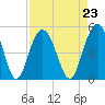 Wappoo Creek bridge tide chart for Monday, August 23, 2021