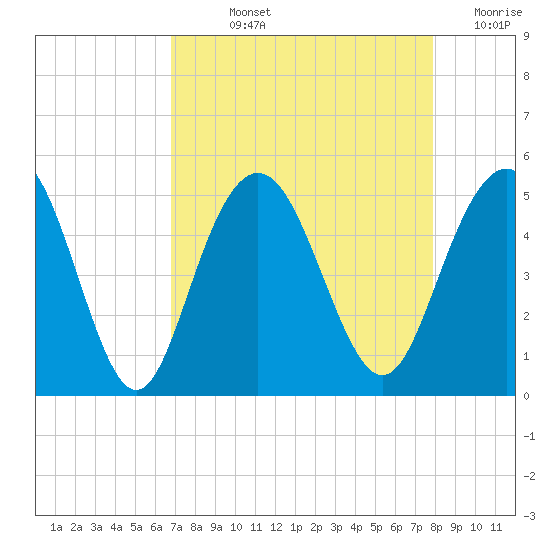 Wappoo Creek bridge tide chart for Wednesday, August 25, 2021