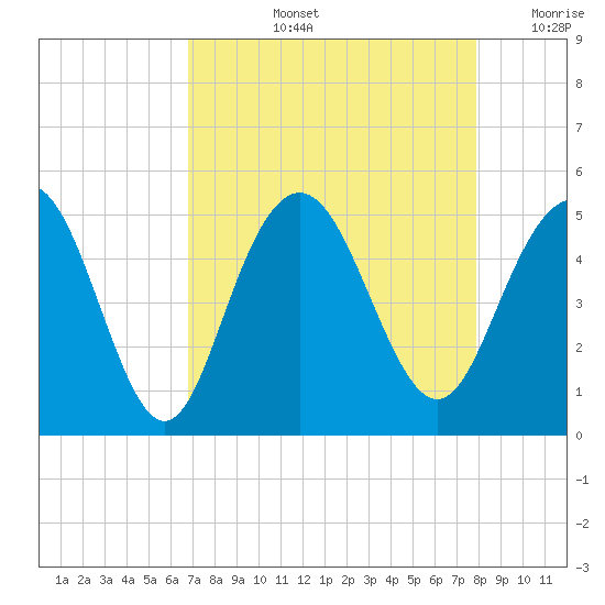 Wappoo Creek bridge tide chart for Thursday, August 26, 2021