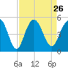 Wappoo Creek bridge tide chart for Thursday, August 26, 2021