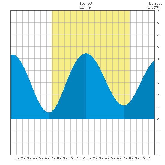 Wappoo Creek bridge tide chart for Friday, August 27, 2021