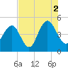 Wappoo Creek bridge tide chart for Monday, August 2, 2021