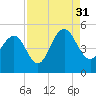 Wappoo Creek bridge tide chart for Tuesday, August 31, 2021