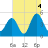 Wappoo Creek bridge tide chart for Wednesday, August 4, 2021