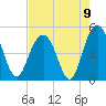 Wappoo Creek bridge tide chart for Monday, August 9, 2021