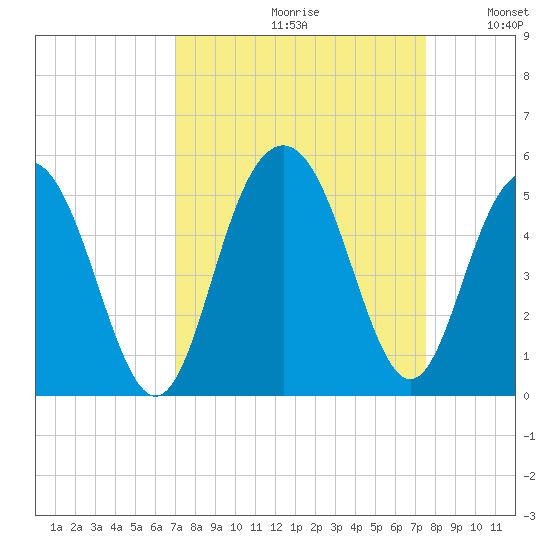 Wappoo Creek bridge tide chart for Saturday, September 11, 2021