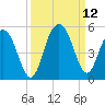 Wappoo Creek bridge tide chart for Sunday, September 12, 2021