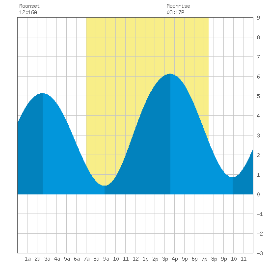 Wappoo Creek bridge tide chart for Tuesday, September 14, 2021