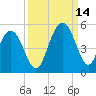 Wappoo Creek bridge tide chart for Tuesday, September 14, 2021