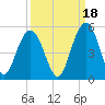 Wappoo Creek bridge tide chart for Saturday, September 18, 2021