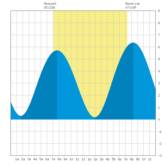 Wappoo Creek bridge tide chart for Sunday, September 19, 2021