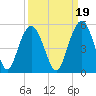 Wappoo Creek bridge tide chart for Sunday, September 19, 2021