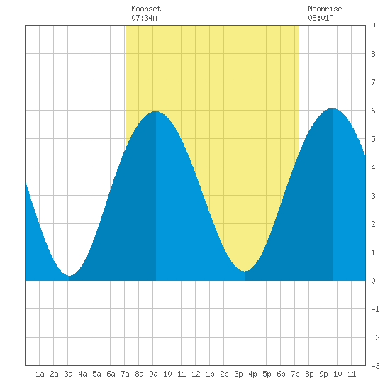 Wappoo Creek bridge tide chart for Tuesday, September 21, 2021