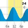 Wappoo Creek bridge tide chart for Friday, September 24, 2021