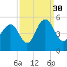 Wappoo Creek bridge tide chart for Thursday, September 30, 2021