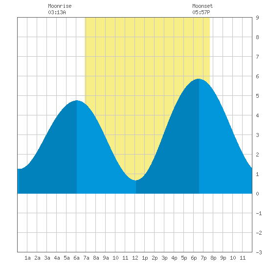 Wappoo Creek bridge tide chart for Friday, September 3, 2021