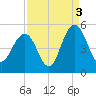 Wappoo Creek bridge tide chart for Friday, September 3, 2021