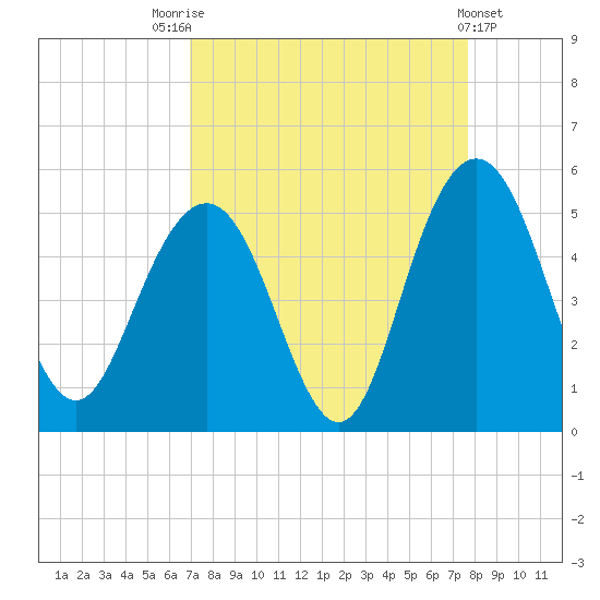 Wappoo Creek bridge tide chart for Sunday, September 5, 2021