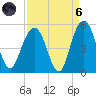 Wappoo Creek bridge tide chart for Monday, September 6, 2021