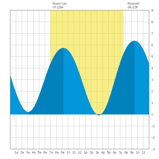 Wappoo Creek bridge tide chart for Tuesday, September 7, 2021