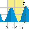 Wappoo Creek bridge tide chart for Tuesday, September 7, 2021