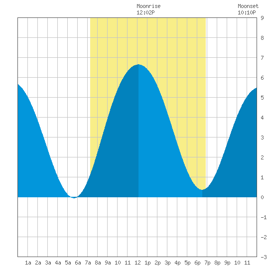 Wappoo Creek bridge tide chart for Sunday, October 10, 2021