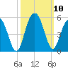 Wappoo Creek bridge tide chart for Sunday, October 10, 2021