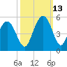 Wappoo Creek bridge tide chart for Wednesday, October 13, 2021