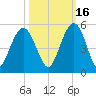 Wappoo Creek bridge tide chart for Saturday, October 16, 2021