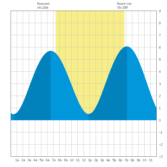 Wappoo Creek bridge tide chart for Sunday, October 17, 2021