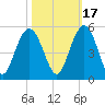 Wappoo Creek bridge tide chart for Sunday, October 17, 2021