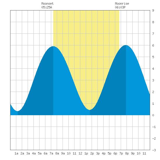 Wappoo Creek bridge tide chart for Monday, October 18, 2021