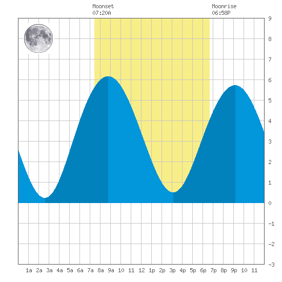 Wappoo Creek bridge tide chart for Wednesday, October 20, 2021