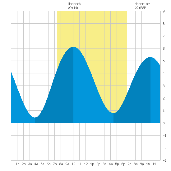 Wappoo Creek bridge tide chart for Friday, October 22, 2021