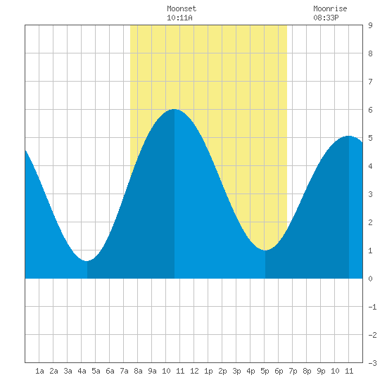 Wappoo Creek bridge tide chart for Saturday, October 23, 2021