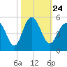 Wappoo Creek bridge tide chart for Sunday, October 24, 2021