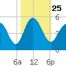 Wappoo Creek bridge tide chart for Monday, October 25, 2021