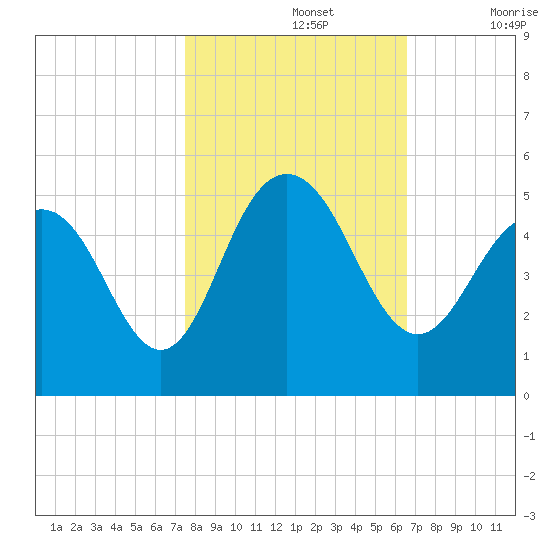 Wappoo Creek bridge tide chart for Tuesday, October 26, 2021