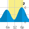 Wappoo Creek bridge tide chart for Saturday, October 2, 2021
