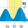Wappoo Creek bridge tide chart for Sunday, October 31, 2021