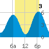 Wappoo Creek bridge tide chart for Sunday, October 3, 2021
