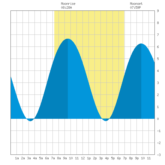 Wappoo Creek bridge tide chart for Thursday, October 7, 2021