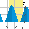 Wappoo Creek bridge tide chart for Thursday, October 7, 2021