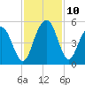 Wappoo Creek bridge tide chart for Wednesday, November 10, 2021