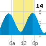 Wappoo Creek bridge tide chart for Sunday, November 14, 2021