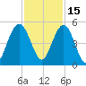 Wappoo Creek bridge tide chart for Monday, November 15, 2021