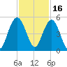 Wappoo Creek bridge tide chart for Tuesday, November 16, 2021