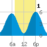 Wappoo Creek bridge tide chart for Monday, November 1, 2021