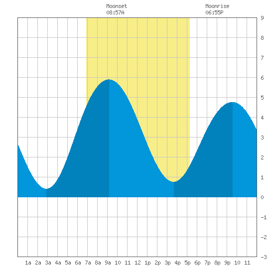Wappoo Creek bridge tide chart for Sunday, November 21, 2021