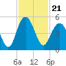 Wappoo Creek bridge tide chart for Sunday, November 21, 2021